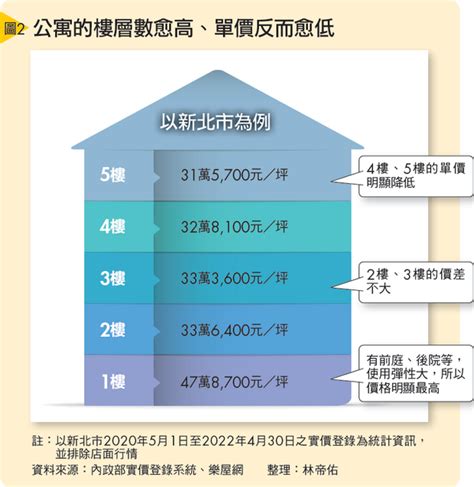 公寓樓層價差|公寓、大樓價差到底差多少？二張表看懂雙北行情 最。